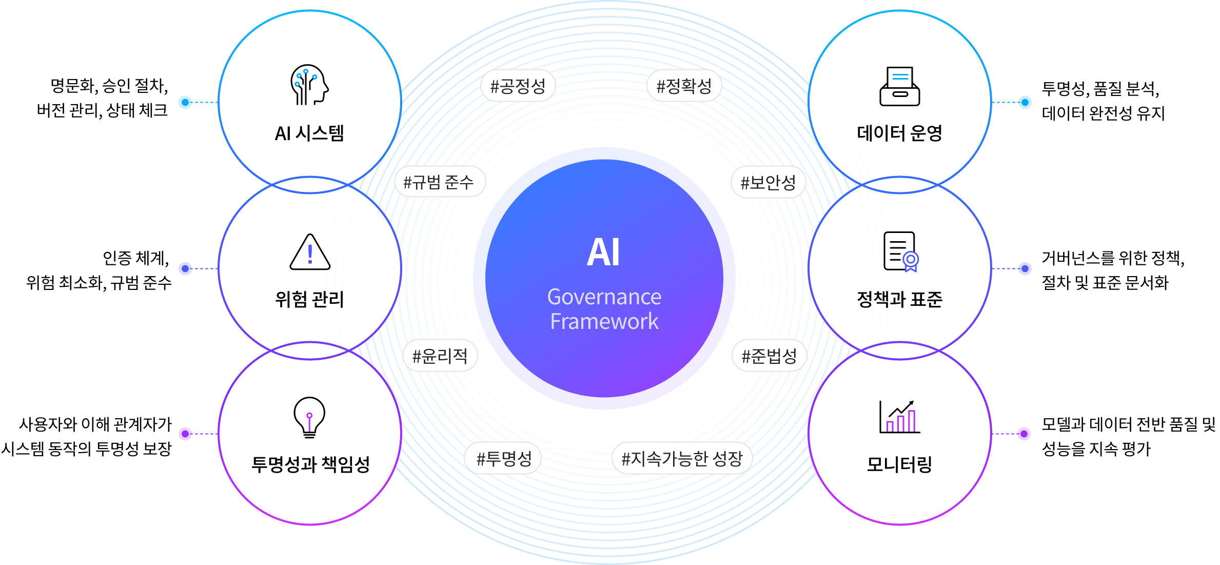 AI 거버넌스 구성요소